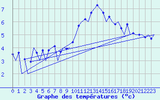 Courbe de tempratures pour Aberdeen (UK)
