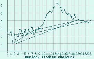 Courbe de l'humidex pour Aberdeen (UK)