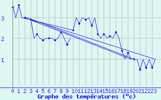 Courbe de tempratures pour Vadso
