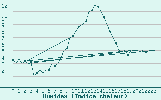 Courbe de l'humidex pour Innsbruck-Flughafen