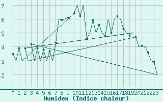 Courbe de l'humidex pour Stornoway