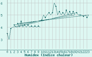 Courbe de l'humidex pour Fassberg