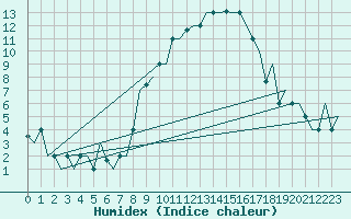 Courbe de l'humidex pour Milan (It)