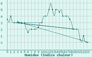 Courbe de l'humidex pour Milano / Malpensa