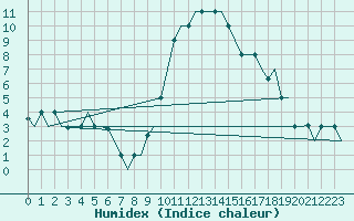 Courbe de l'humidex pour Milan (It)