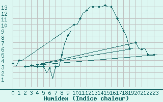 Courbe de l'humidex pour Bergamo / Orio Al Serio