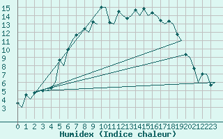 Courbe de l'humidex pour Skelleftea Airport