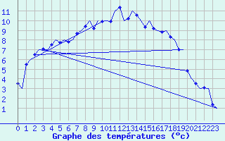 Courbe de tempratures pour Groningen Airport Eelde