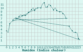 Courbe de l'humidex pour Groningen Airport Eelde