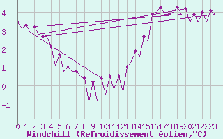 Courbe du refroidissement olien pour Platform K14-fa-1c Sea