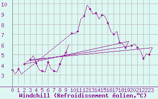 Courbe du refroidissement olien pour Buechel