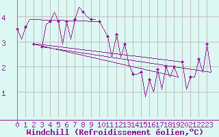 Courbe du refroidissement olien pour Platforme D15-fa-1 Sea
