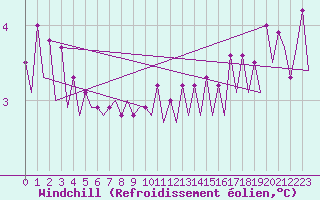 Courbe du refroidissement olien pour Le Goeree