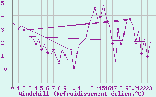 Courbe du refroidissement olien pour Leeming