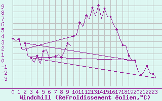 Courbe du refroidissement olien pour Albacete / Los Llanos
