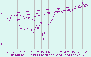 Courbe du refroidissement olien pour Woensdrecht