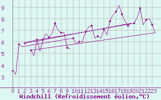 Courbe du refroidissement olien pour Genve (Sw)