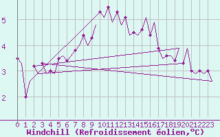 Courbe du refroidissement olien pour Billund Lufthavn