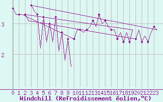 Courbe du refroidissement olien pour Platform L9-ff-1 Sea