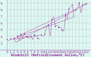 Courbe du refroidissement olien pour Platform Buitengaats/BG-OHVS2