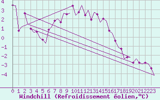 Courbe du refroidissement olien pour Leeuwarden