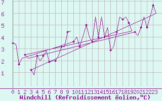 Courbe du refroidissement olien pour Venezia / Tessera
