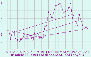 Courbe du refroidissement olien pour Genve (Sw)