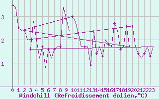 Courbe du refroidissement olien pour Hamburg-Fuhlsbuettel