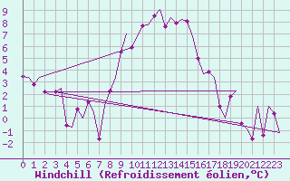 Courbe du refroidissement olien pour Linz / Hoersching-Flughafen