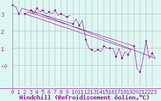 Courbe du refroidissement olien pour Vlieland