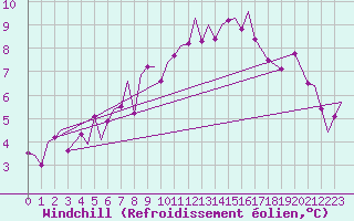 Courbe du refroidissement olien pour Bardufoss