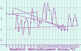 Courbe du refroidissement olien pour Klagenfurt-Flughafen