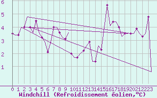 Courbe du refroidissement olien pour Bari / Palese Macchie