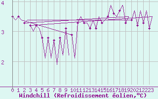 Courbe du refroidissement olien pour Euro Platform