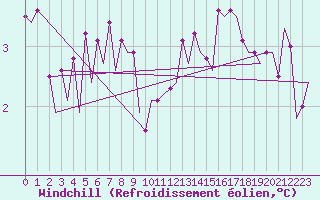 Courbe du refroidissement olien pour Platform P11-b Sea