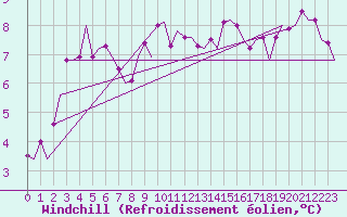 Courbe du refroidissement olien pour Aberdeen (UK)