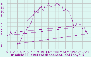 Courbe du refroidissement olien pour Beauvechain (Be)
