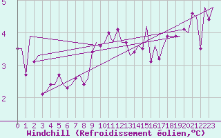 Courbe du refroidissement olien pour Andoya