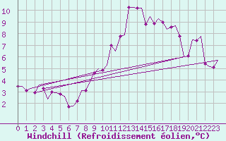 Courbe du refroidissement olien pour Laupheim