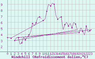 Courbe du refroidissement olien pour Aberdeen (UK)