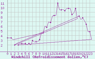 Courbe du refroidissement olien pour Hessen