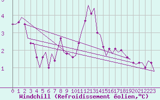 Courbe du refroidissement olien pour Vlieland