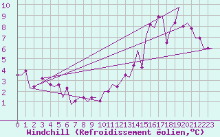 Courbe du refroidissement olien pour East Midlands