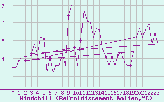 Courbe du refroidissement olien pour Le Goeree