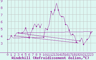 Courbe du refroidissement olien pour Oostende (Be)