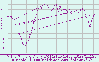 Courbe du refroidissement olien pour Leeuwarden