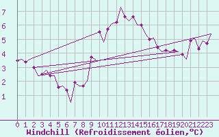 Courbe du refroidissement olien pour Schaffen (Be)