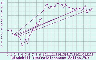Courbe du refroidissement olien pour Schaffen (Be)