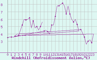 Courbe du refroidissement olien pour Leon / Virgen Del Camino
