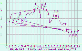 Courbe du refroidissement olien pour Sveg A